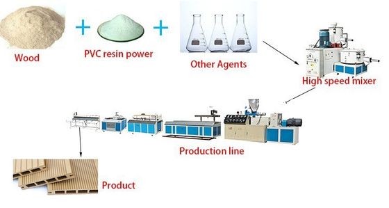 WPC Decking Flooring Post Composite Profile Rail Extrusion Production Line Machine per la fabbricazione di pavimenti